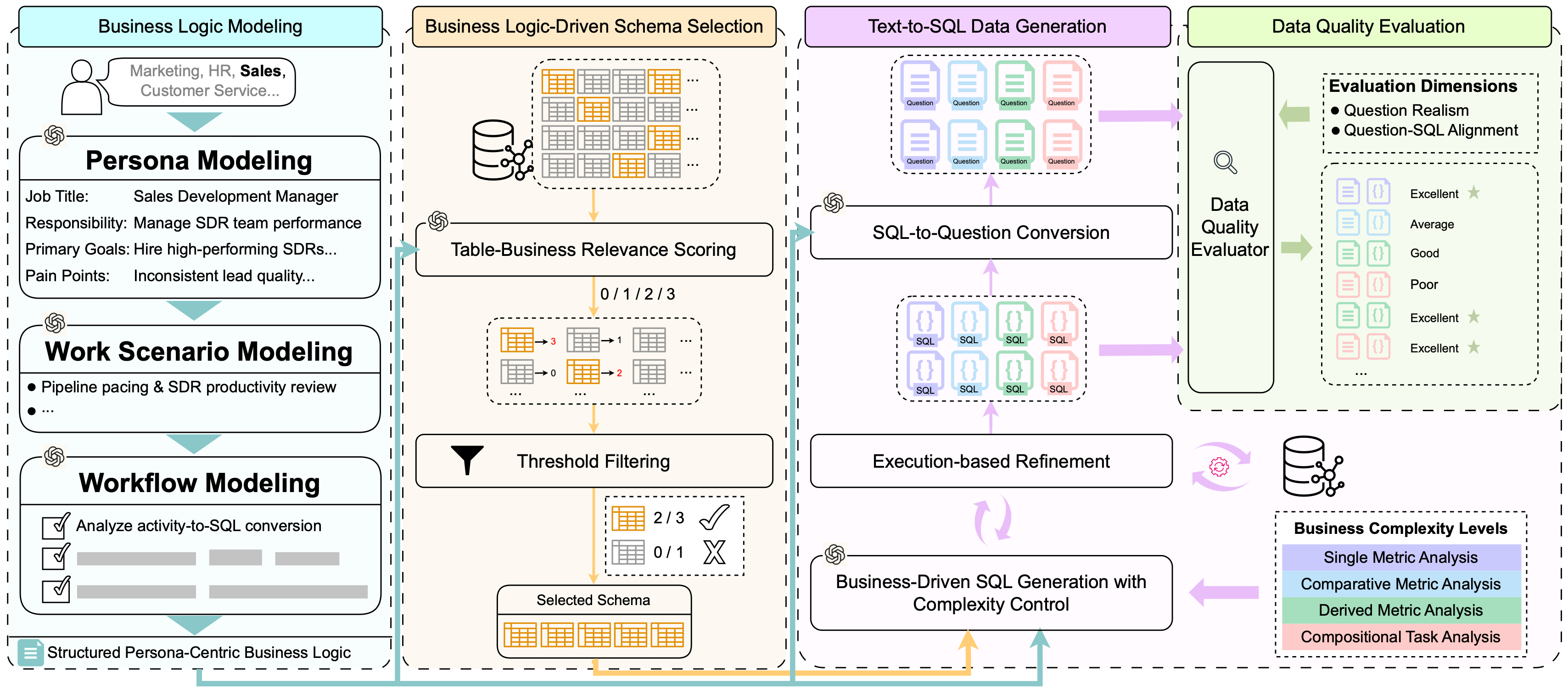 BusinessLogic-Text2SQL-Synthesis