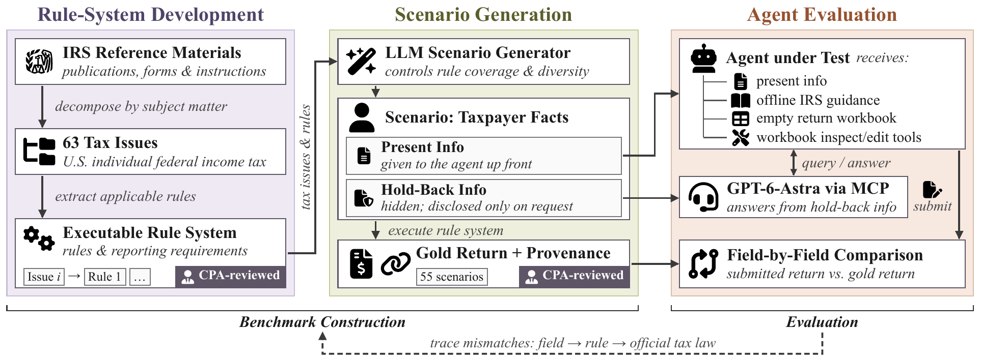 TaxLab pipeline: rule-system development, scenario generation, and agent evaluation