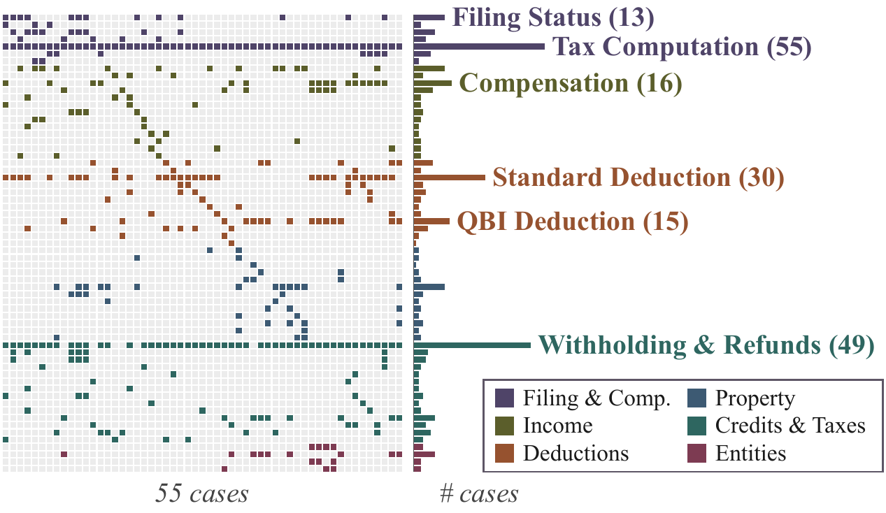 Matrix of 55 cases by 63 tax issues showing which issues each case exercises