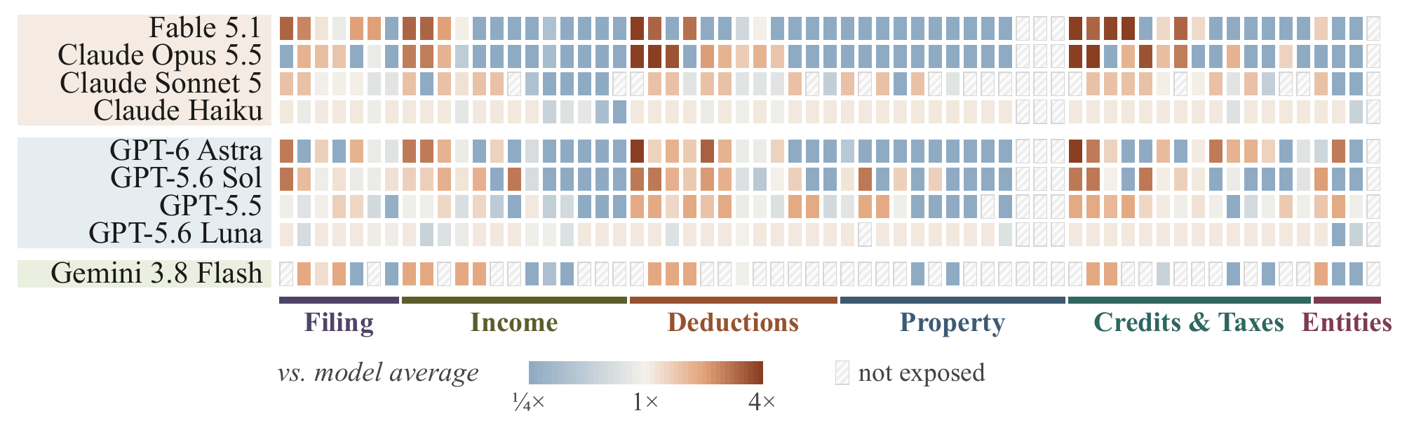 Heatmap of issue-level error rates per model relative to each model's average