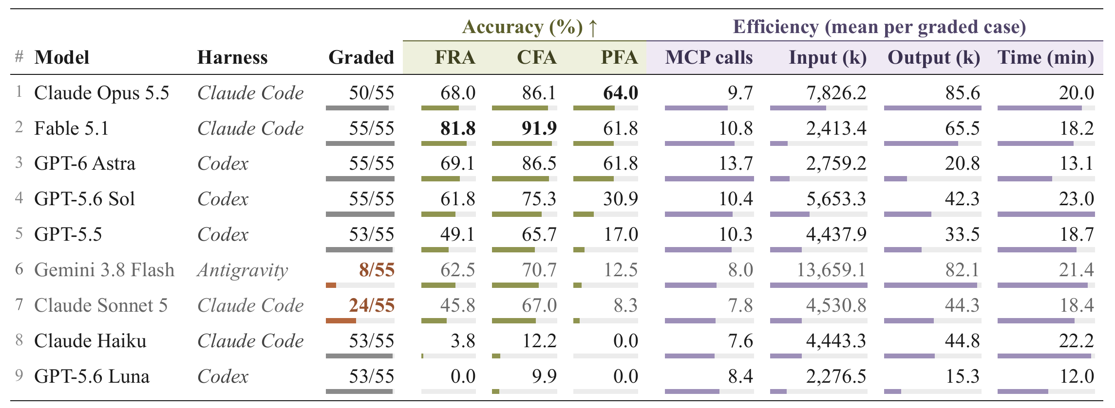 Results table for nine models with accuracy and efficiency metrics