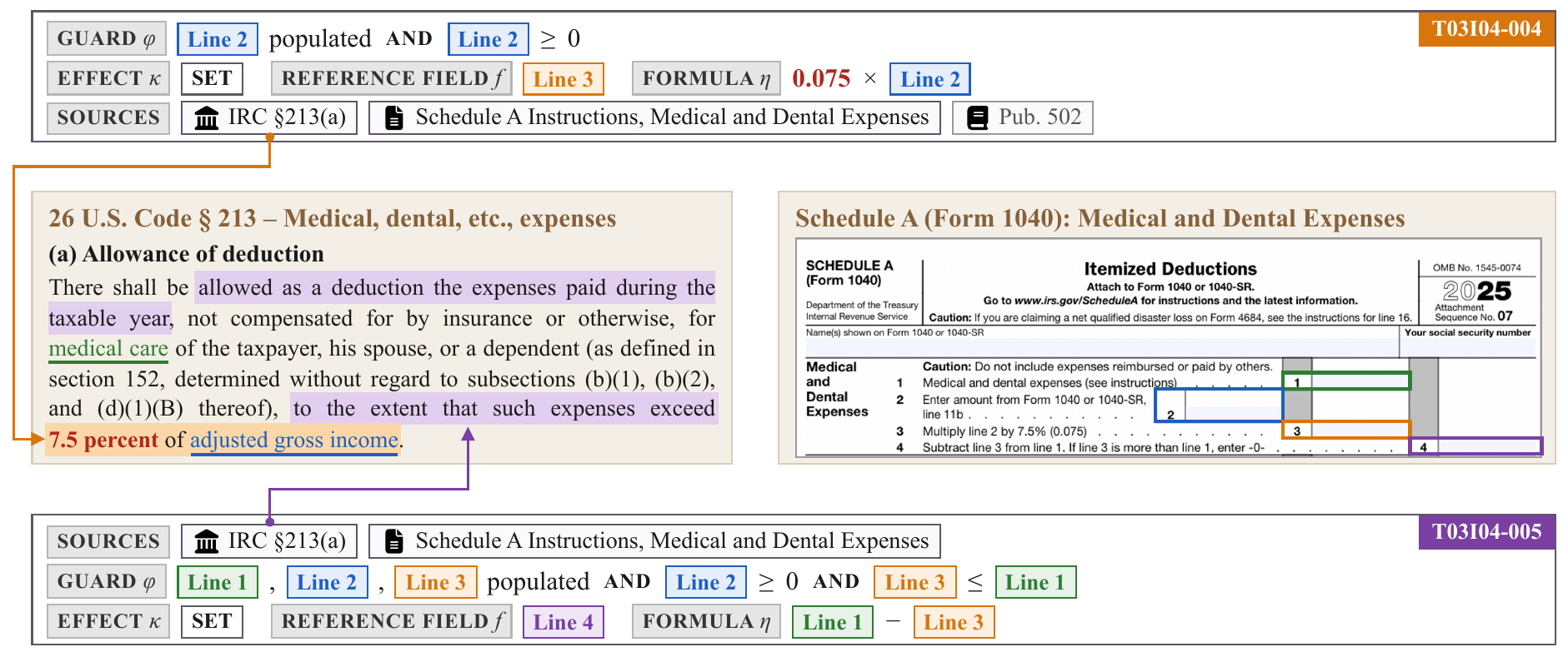 Two TaxLab-Rule rules for the Schedule A medical expense deduction, linked to IRC section 213(a) and the form lines