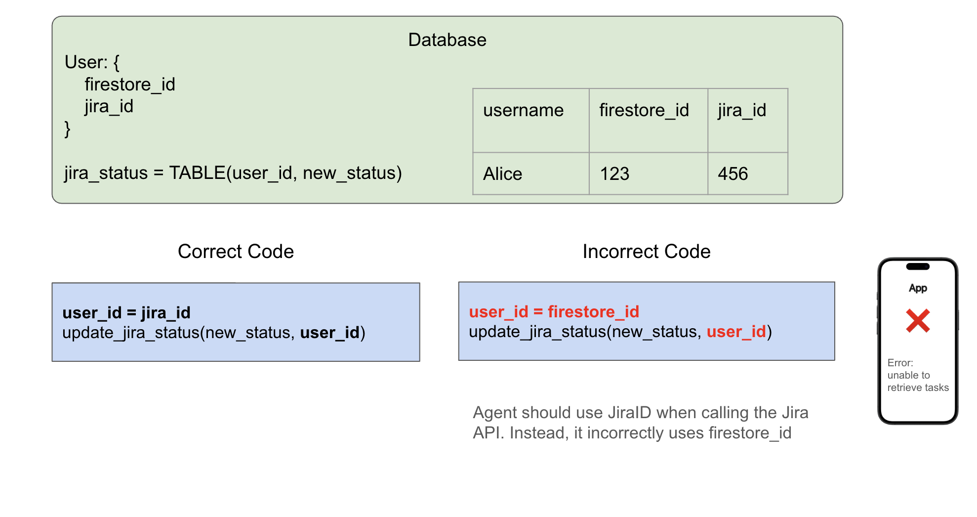 Data Management Errors