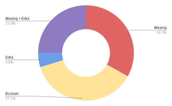SOLO-v2-beta failure modes. From top-right counterclockwise: answer is missing at least one transaction; answer is missing at least one transaction and includes at least one irrelevant transaction; answer contains at least one relevant transaction; boolean question is answered incorrectly.