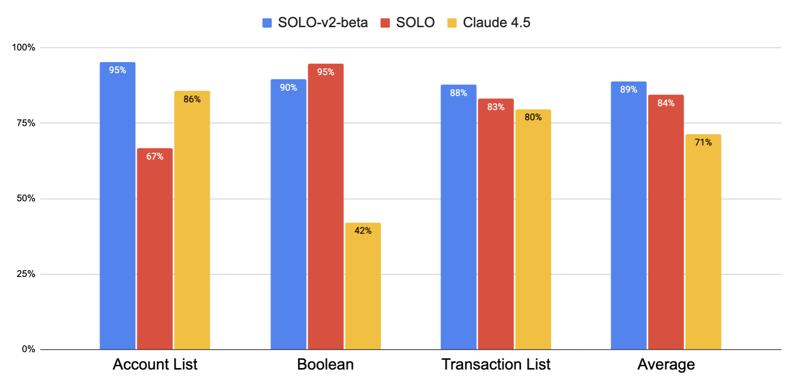 F1 accuracy for SOLO-v2-beta, SOLO (Claude 4.5 backend) and Baseline Claude 4.5