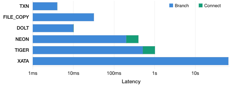 Microbenchmark of basic branch operations across systems: creation, connect, switch, delete