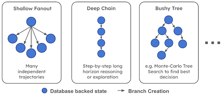 Branch topology variations: shallow fanout, deep speculative chains, and MCTS-style trees