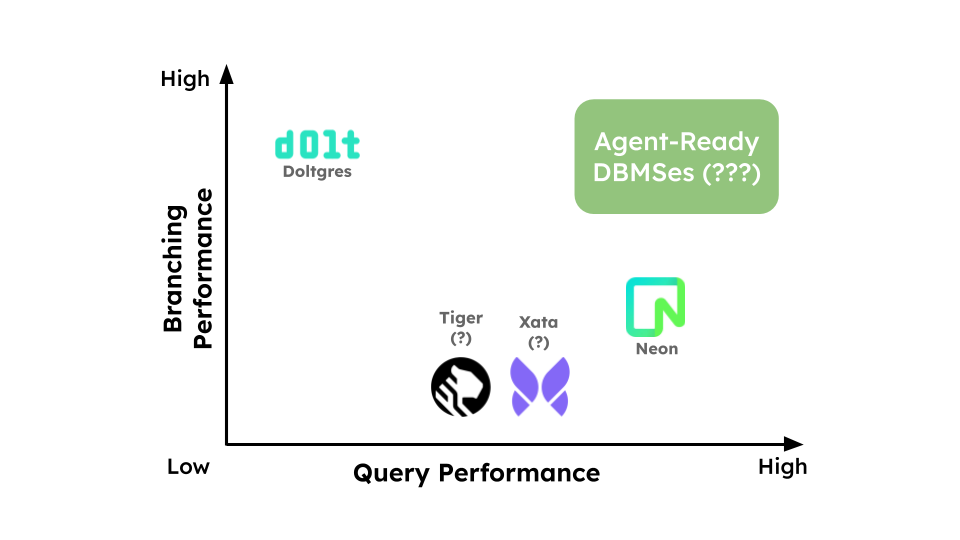 Design space: branching agility vs. branch-local performance, showing the tradeoff between measured systems