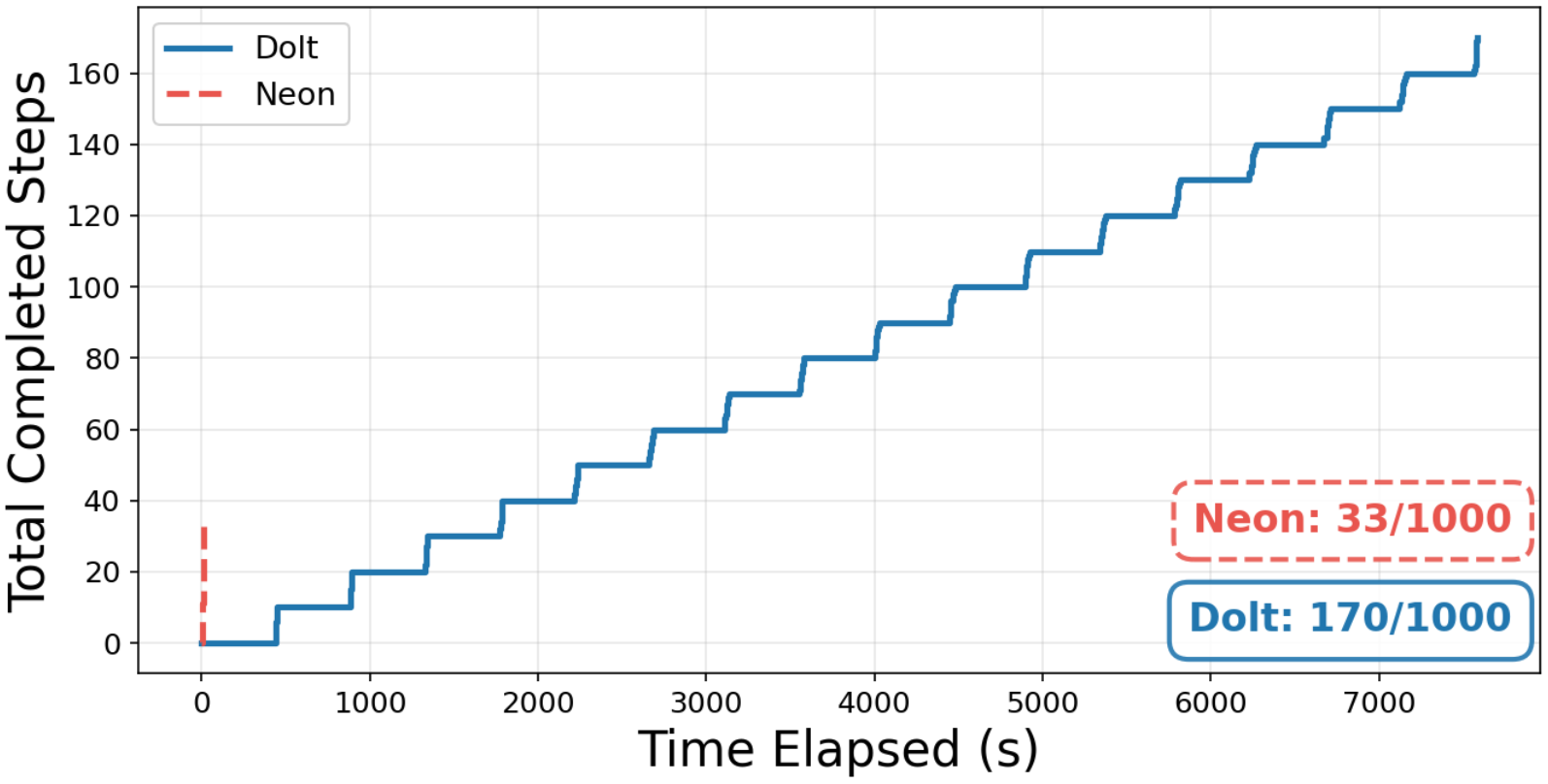 MCTS workload results: Neon vs. Dolt — branch management cost vs. branch-local query cost