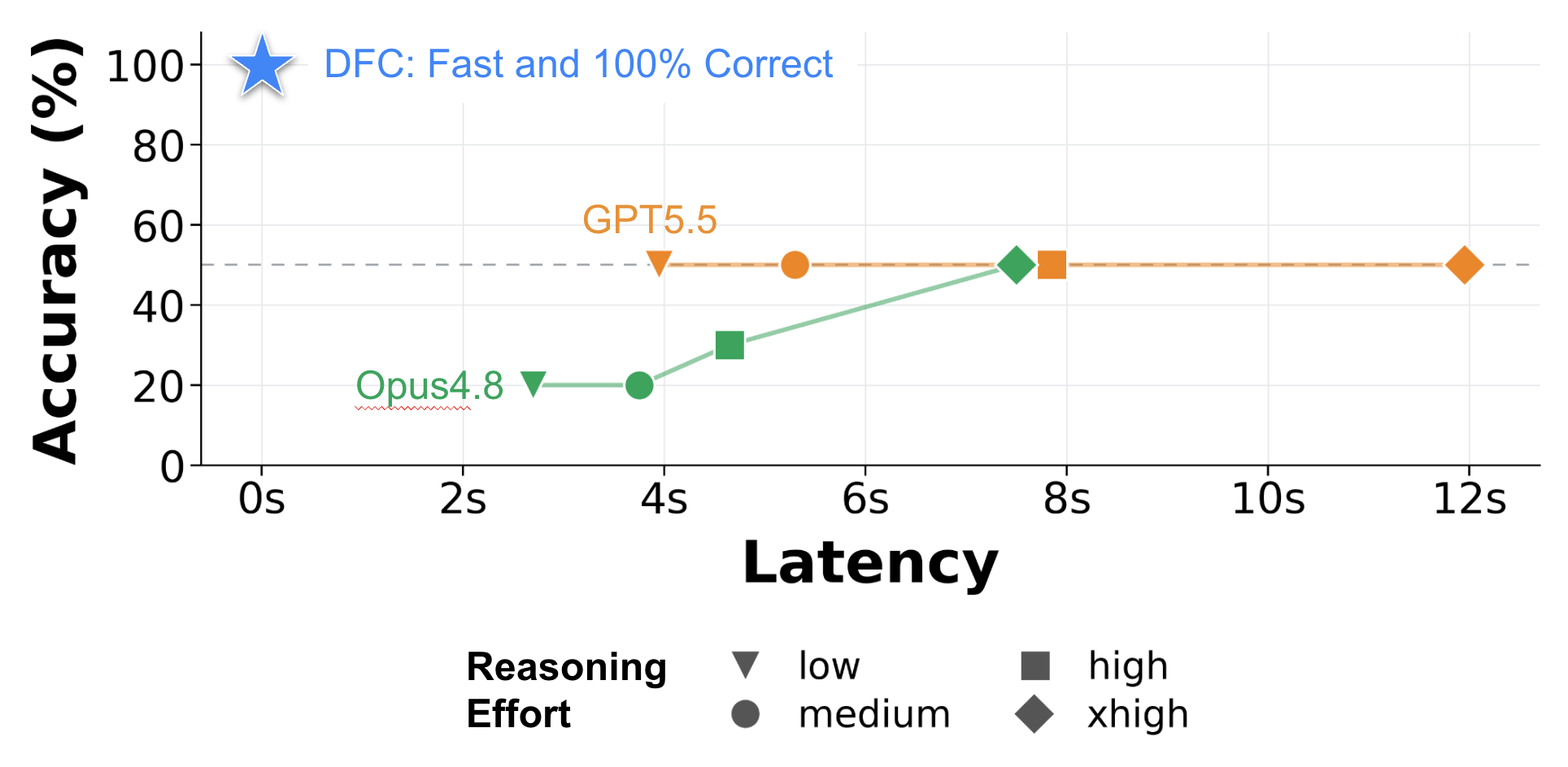 LLM guardrail accuracy and latency checking a single tax policy