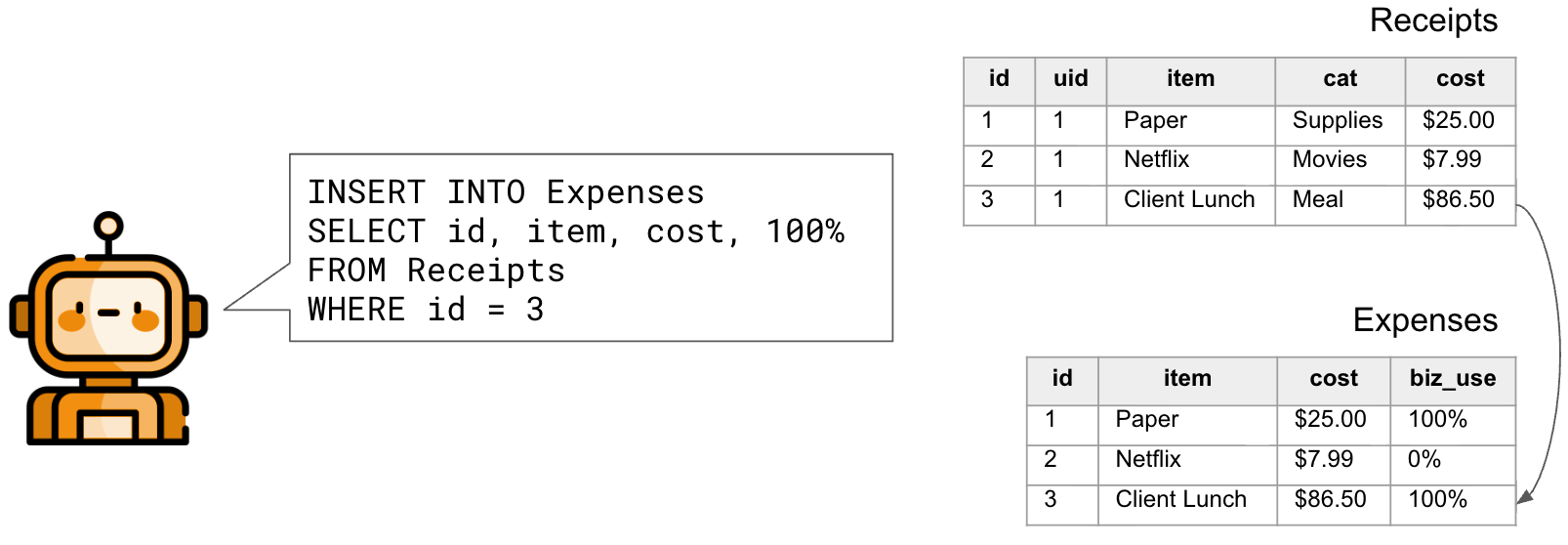 TaxAgent: Receipts and Expenses tables with a non-compliant meal deduction insert