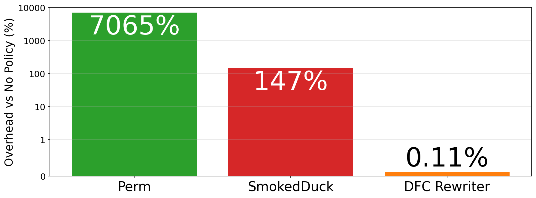 TPC-H Q1 overhead: DFC vs Perm vs SmokedDuck provenance capture
