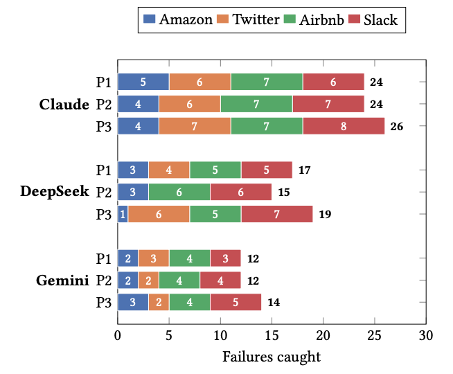 Model performance across prompt levels (P1–P3) out of 30 total injected bugs. Claude Opus has the highest number, at 26/30, while FlowCheck catches all 30/30 (100%).