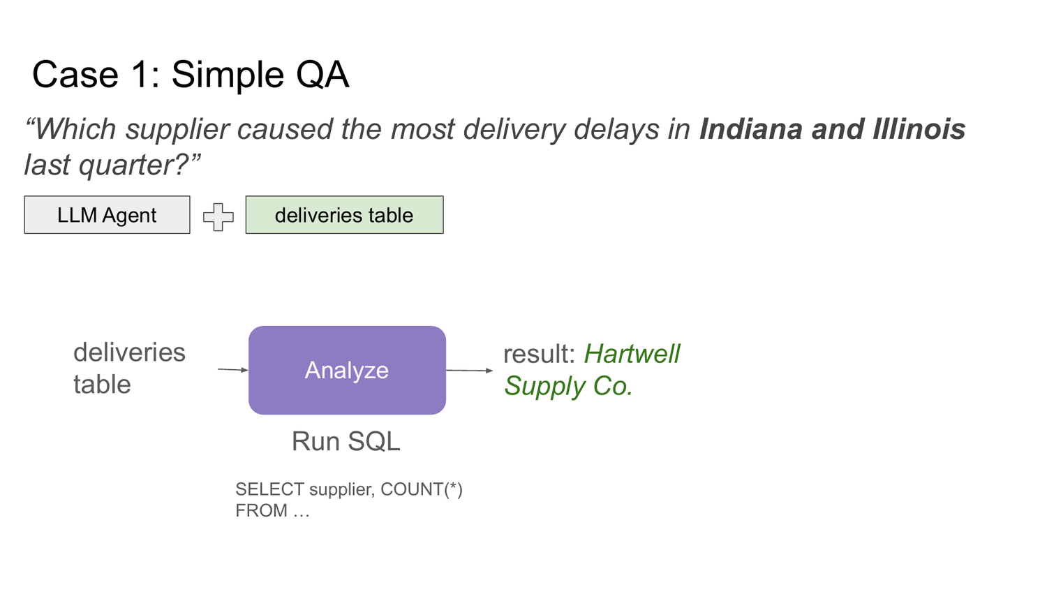Case 1, simple QA: the deliveries table is given and the agent runs one SQL query to get Hartwell Supply Co.