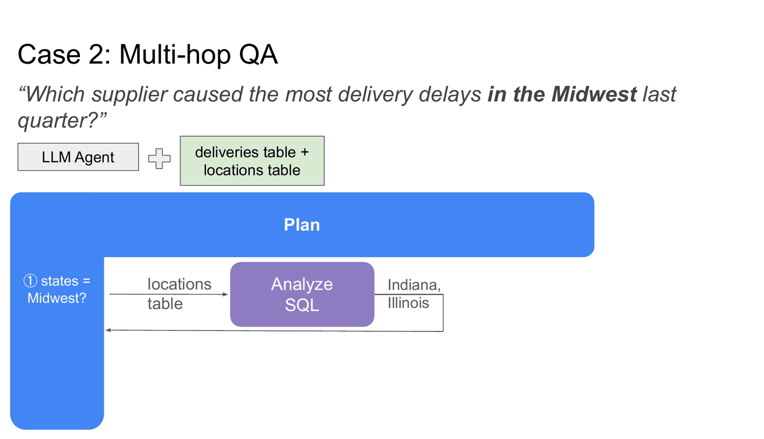 Case 2, multi-hop QA, animated in three steps: the agent first plans the subquestion resolving Midwest to Indiana and Illinois with SQL, then adds the second subquestion finding the supplier with the most delays, and finally a Spider 2.0 Snow leaderboard appears showing how much progress text-to-SQL has made.