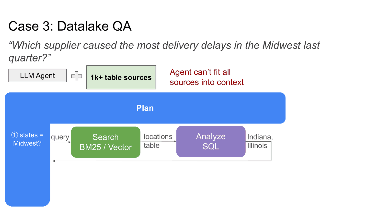 Case 3, data lake QA, animated in three steps: with 1k+ table sources the agent first plans a subquestion that runs a BM25 or vector search before analysis, then adds the second subquestion, and finally a KramaBench leaderboard appears showing the best implementation reaching only 56 percent accuracy.