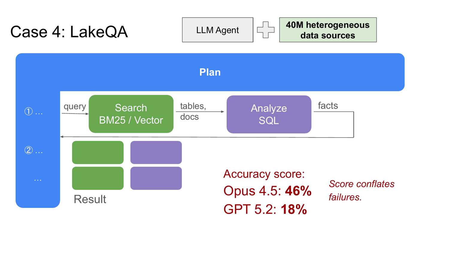 Case 4, LakeQA: the agent plans over 40M heterogeneous data sources, scoring 46 percent for Opus 4.5 and 18 percent for GPT 5.2; red crosses then mark failed search and analysis steps, showing that errors cascade easily and the score conflates the failures.