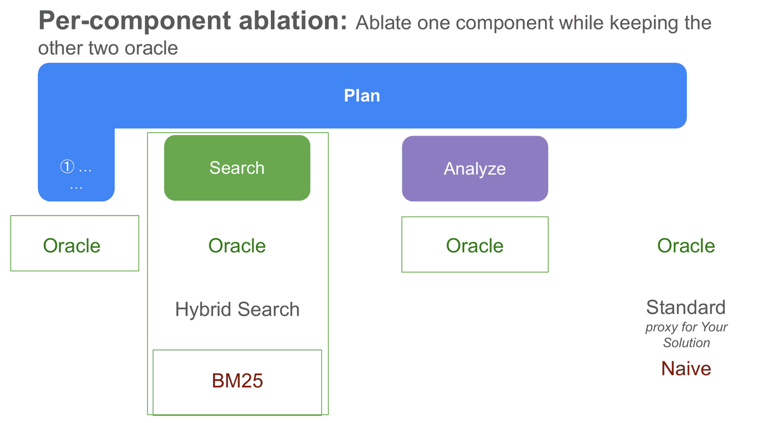 Animation of the per-component ablation. Plan and analyze stay at oracle while the search column steps from BM25, to hybrid search, to oracle.