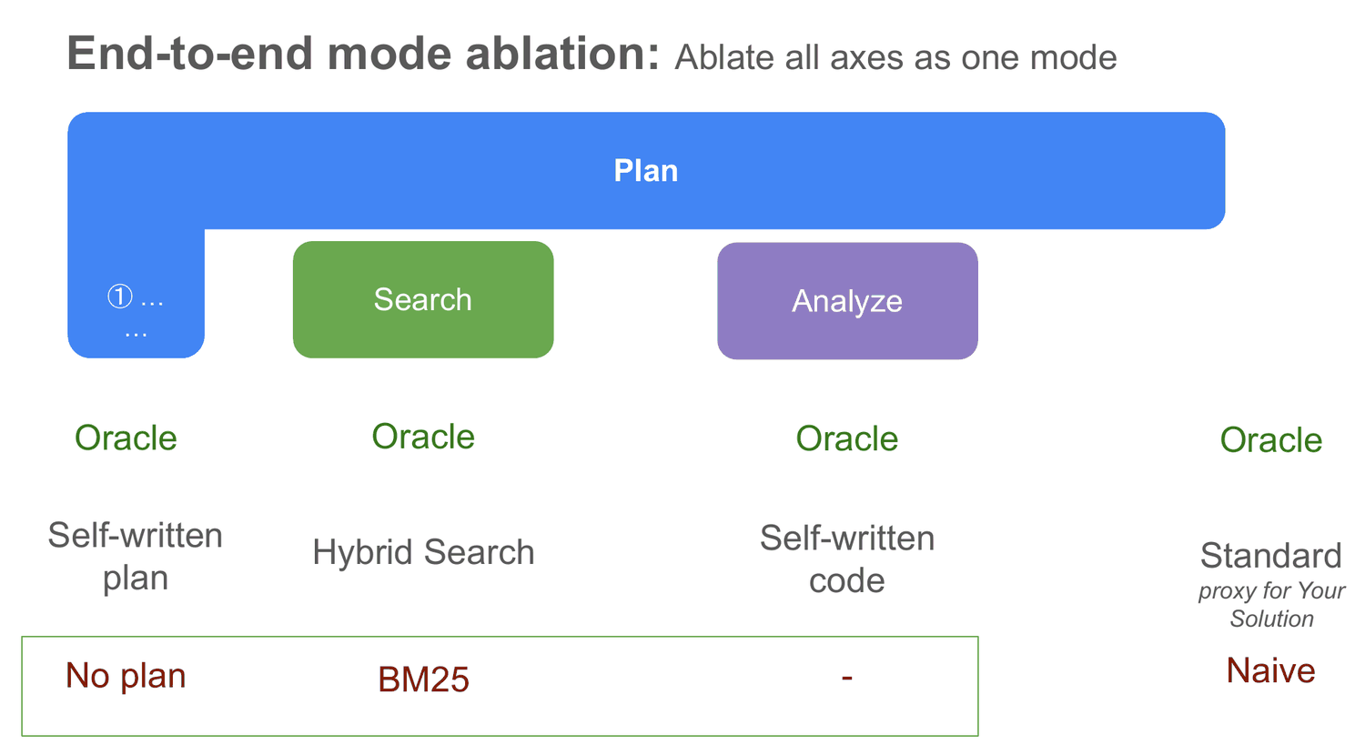 Animation of the end-to-end mode ablation. The box moves across whole rows: naive for every component, then standard for every component, then oracle for every component.