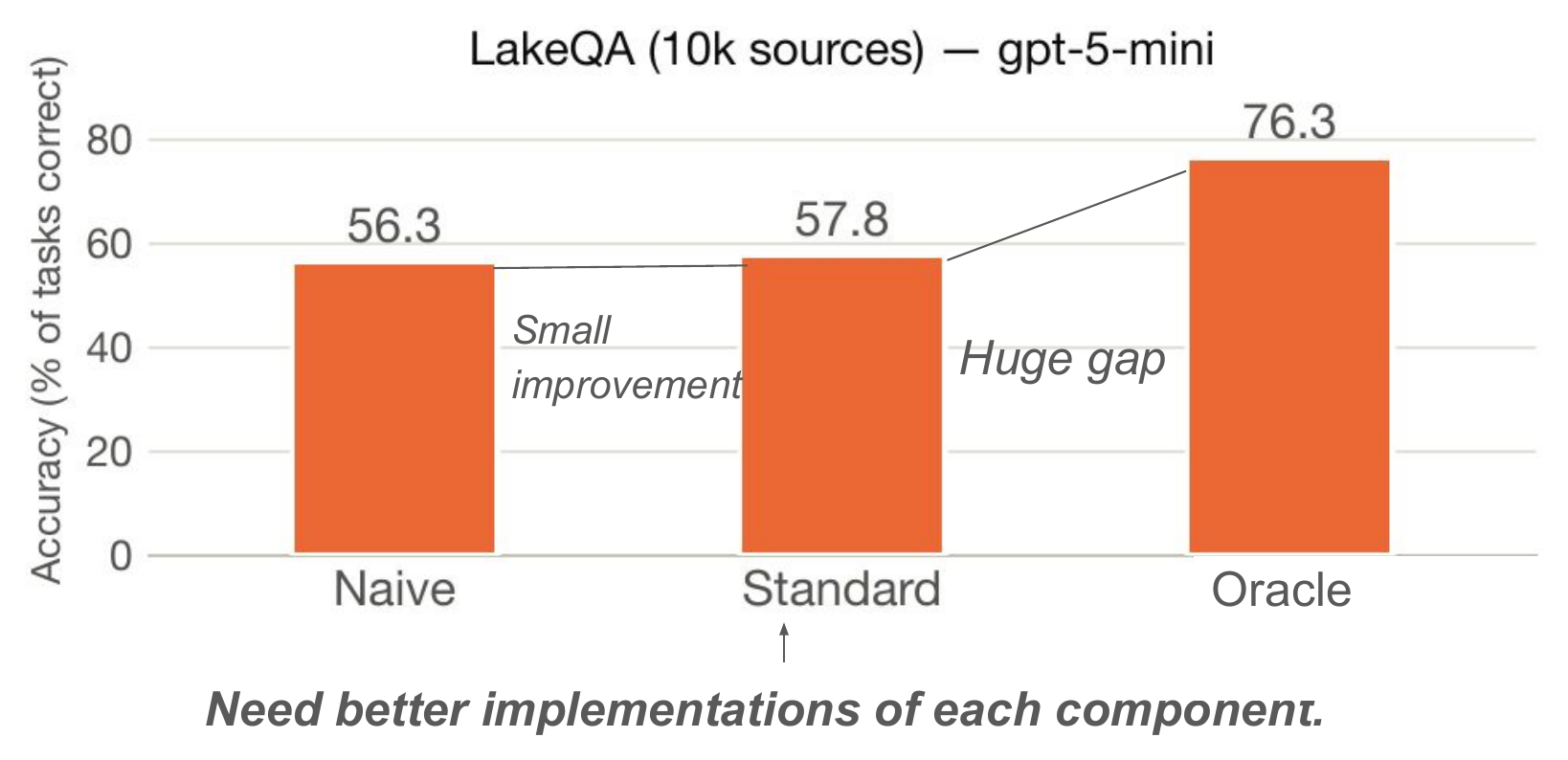Bar chart of end-to-end accuracy on LakeQA with gpt-5-mini. Naive scores 56.3, standard scores 57.8 which is only a small improvement, and oracle scores 76.3, leaving a huge gap.