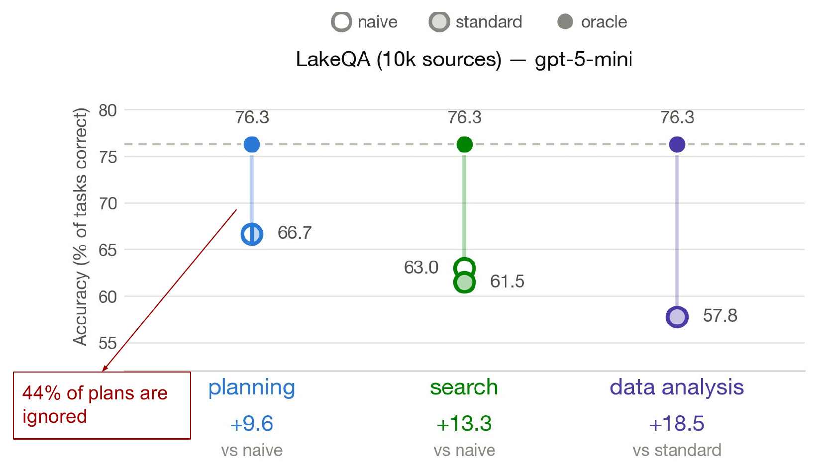 Dumbbell chart of accuracy by component on LakeQA with gpt-5-mini. Planning runs from 66.7 naive to 76.3 oracle, plus 9.6. Search runs from 63.0 naive and 61.5 standard to 76.3 oracle, plus 13.3. Data analysis runs from 57.8 standard to 76.3 oracle, plus 18.5. A callout notes that 44 percent of plans are ignored.