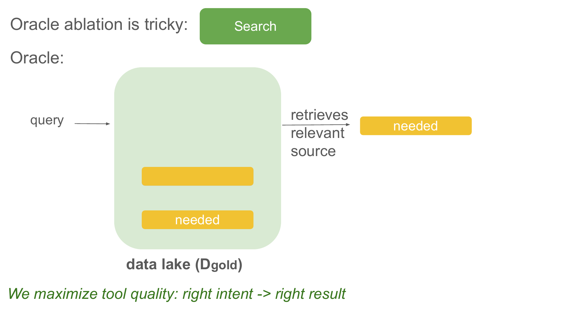Oracle search: the same query runs over the gold data lake and always retrieves the needed source.