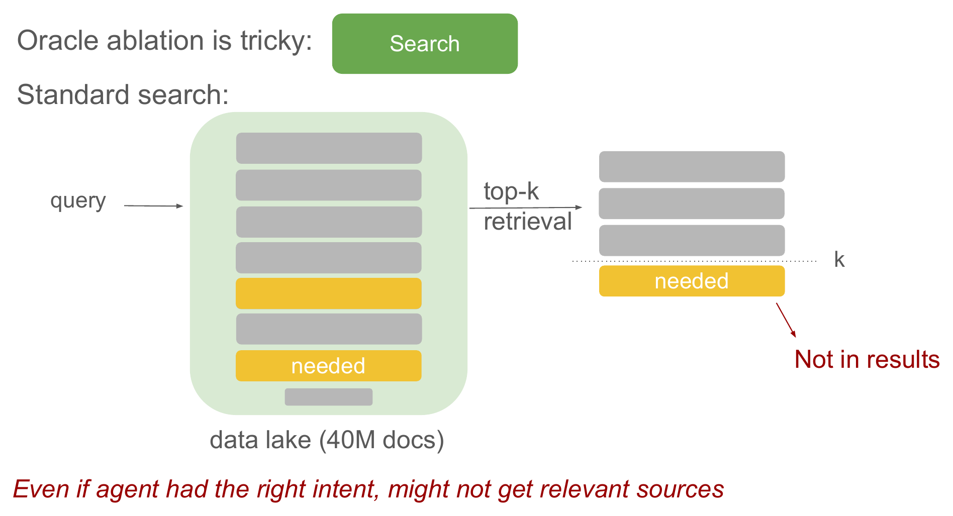 Standard search: the query runs over the full 40 million document lake and the needed source falls below the top-k cutoff, so it is not in the results.