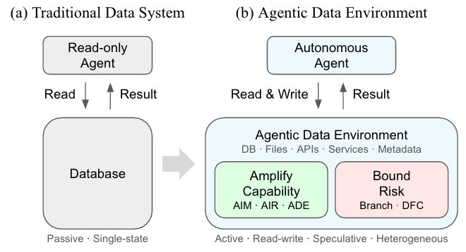 Traditional Data System vs Agentic Data Environment: amplifying capability and bounding risk
