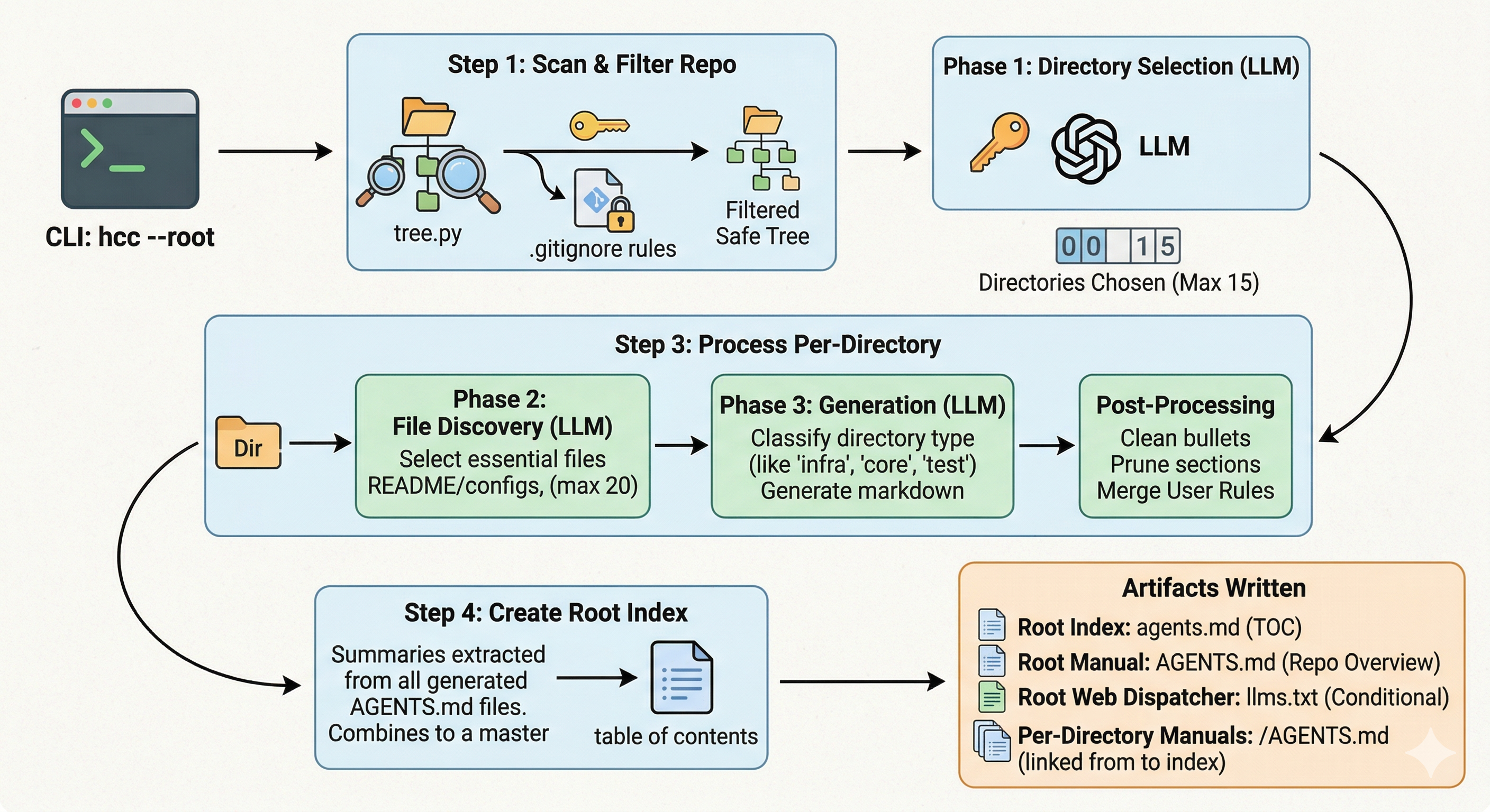 Diagram of hierarchical AGENTS.md generation